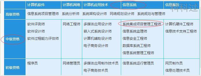 系統(tǒng)集成項(xiàng)目管理工程師證書與計(jì)算機(jī)系統(tǒng)集成服務(wù) 關(guān)聯(lián)與價值